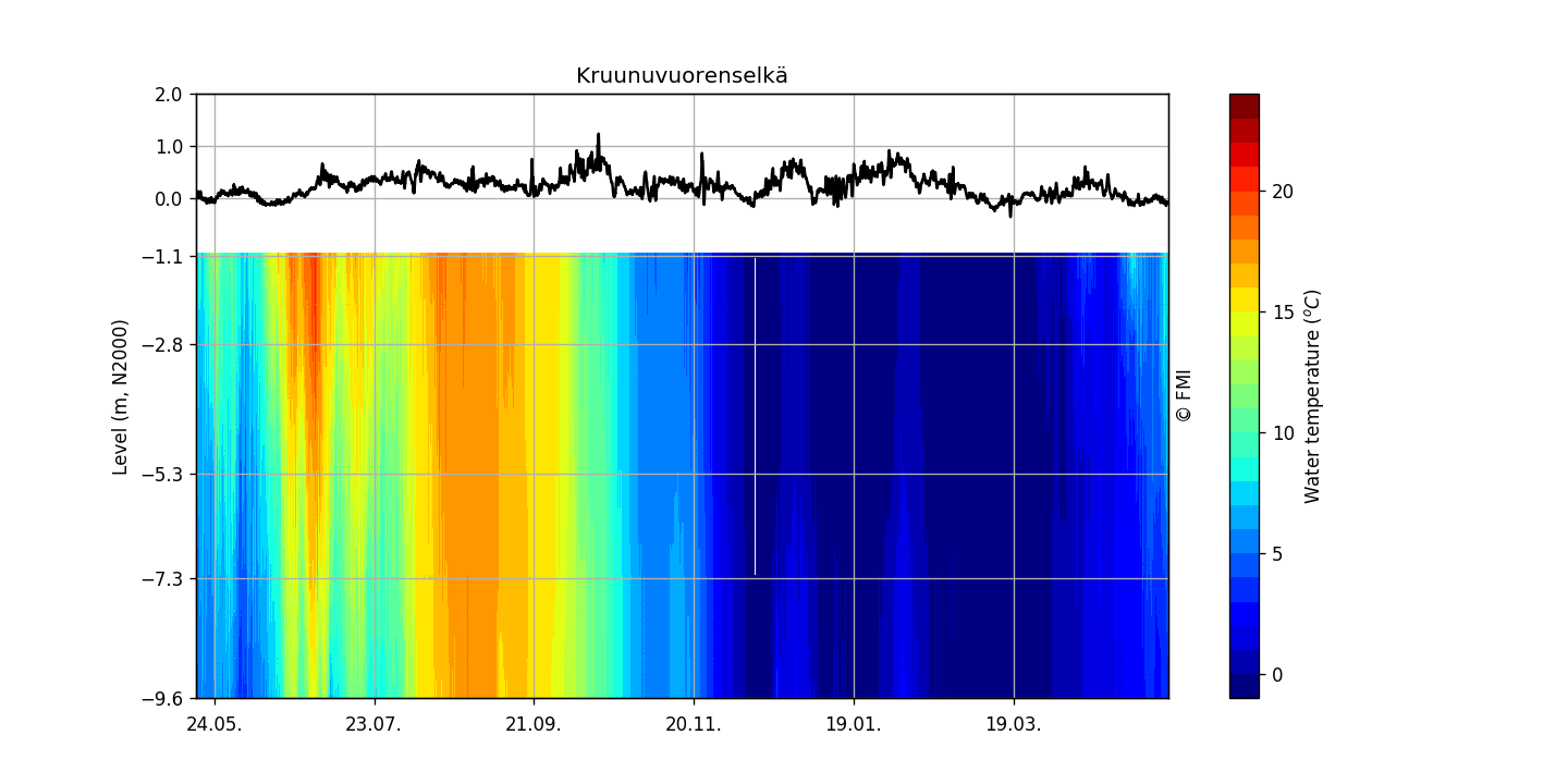 Water temperature at Kruunuvuorenselkä 12 months