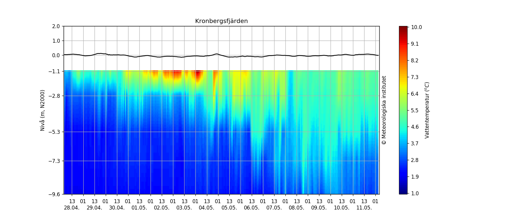 Vattentemperatur i Kronbergsfjärden 14 dagar