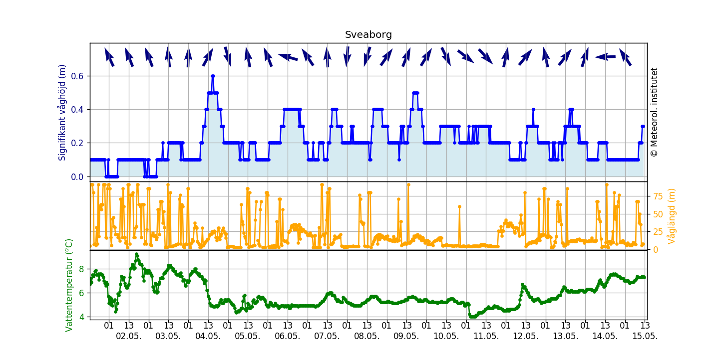 Vågorna i Sveaborg 14 dagar