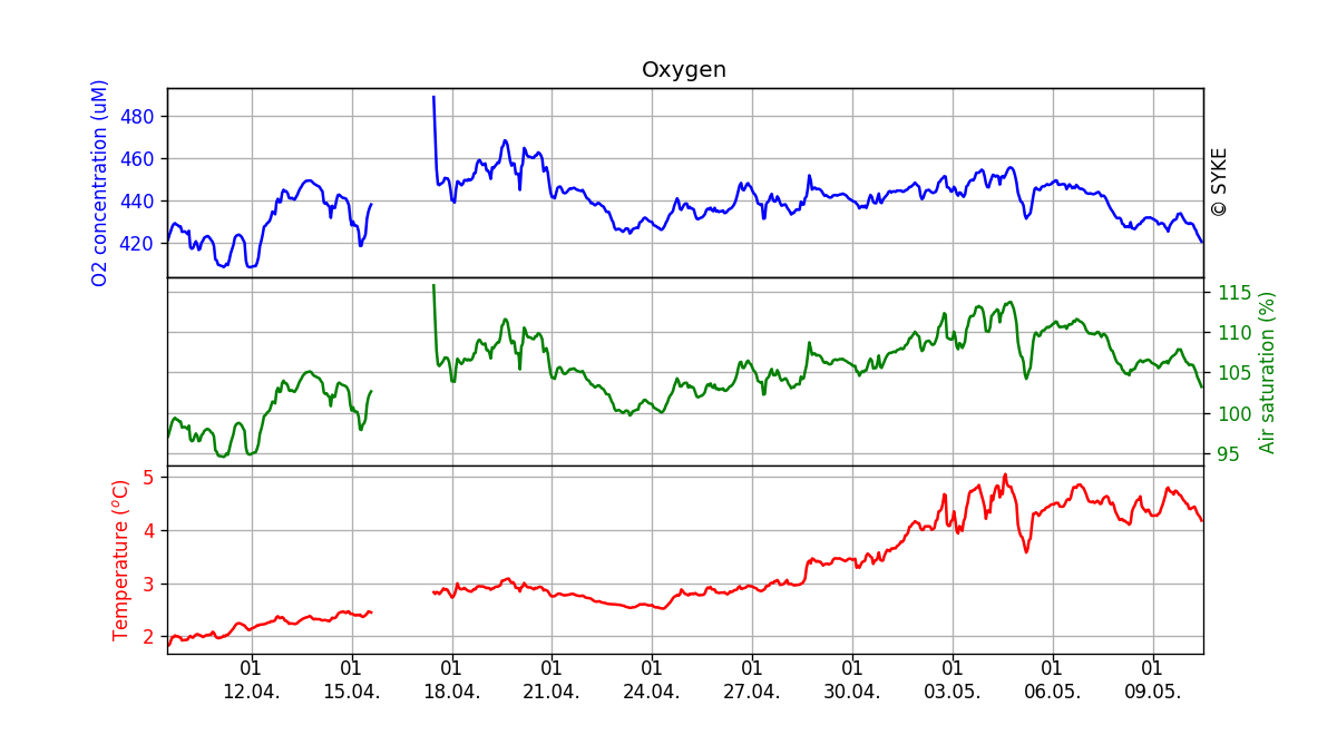 Oxygen concentration in seawater, One month