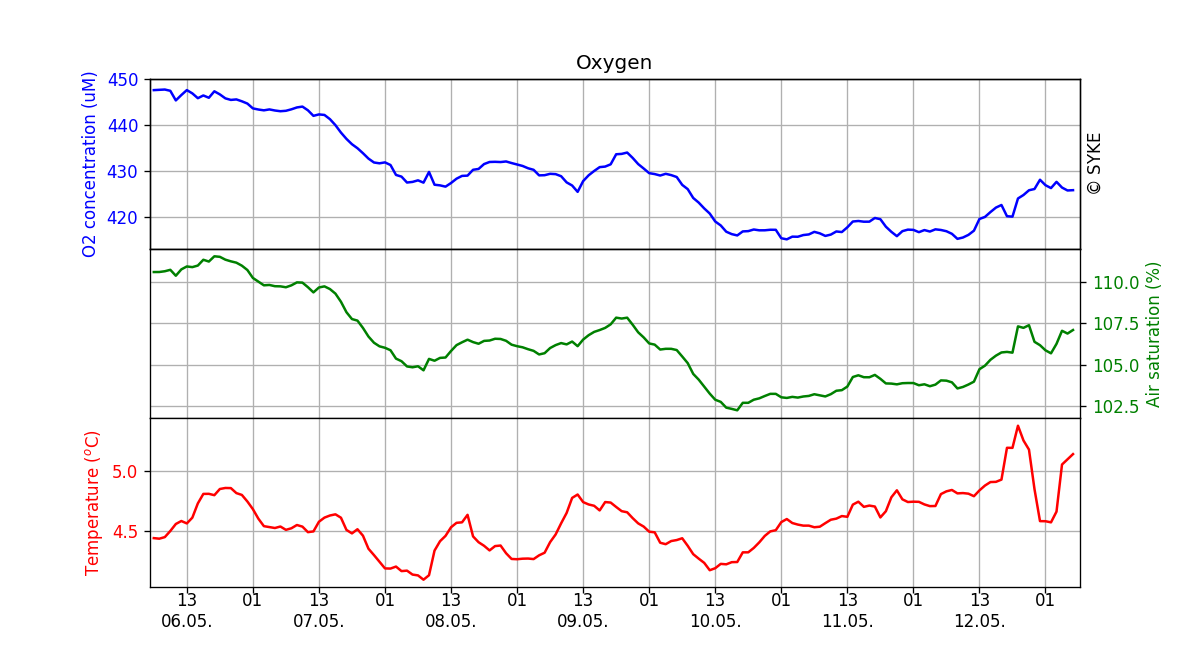 Oxygen concentration in seawater, One week