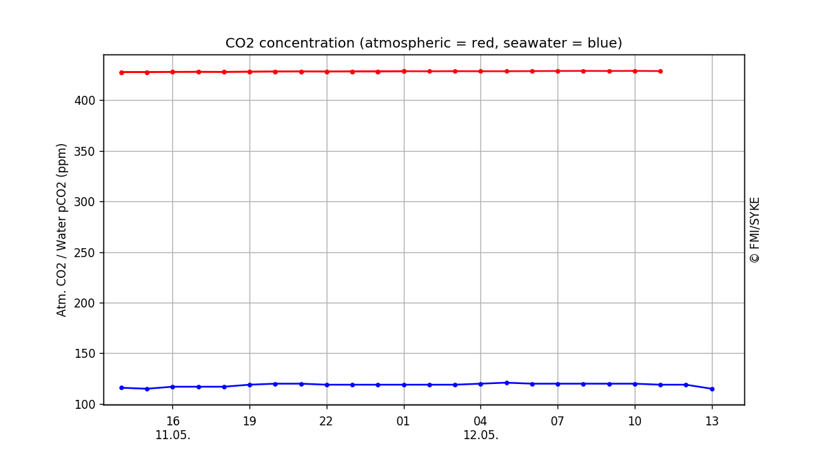 CO<sub>2</sub> concentration, One day