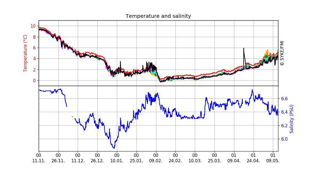 Seawater temperature and salinity, Six months