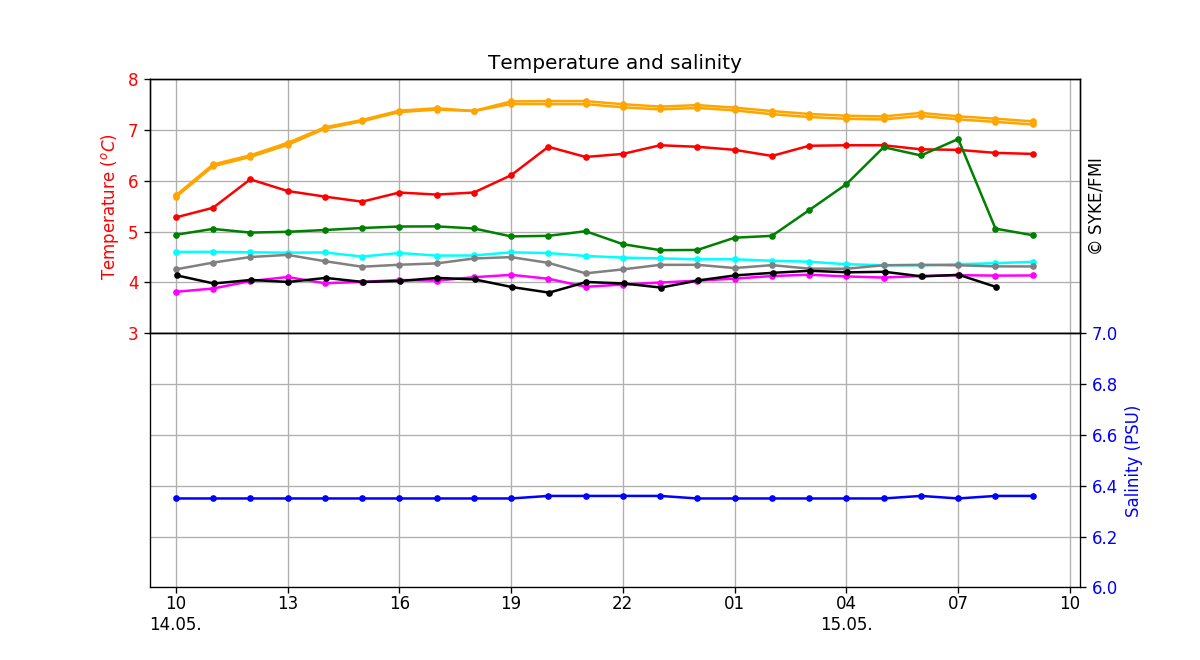 Seawater temperature and salinity, One day