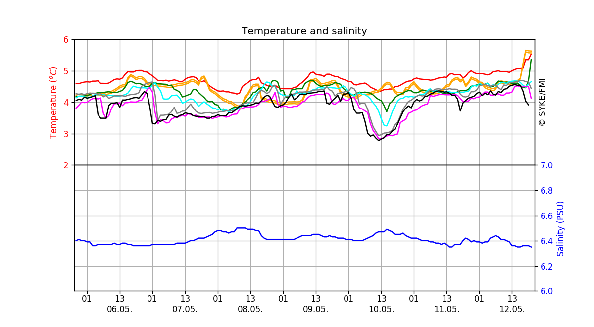 Seawater temperature and salinity, One week