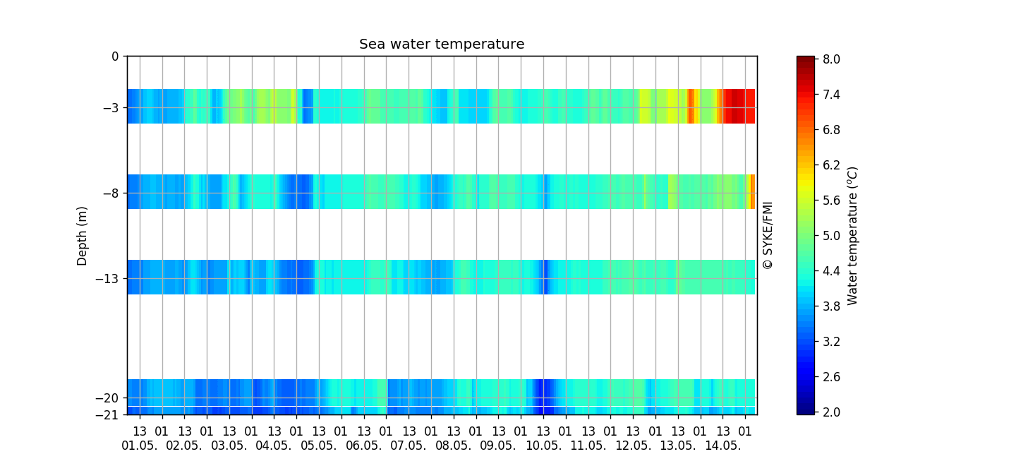 Seawater temperature profile (from Pt-100 chain), Two weeks