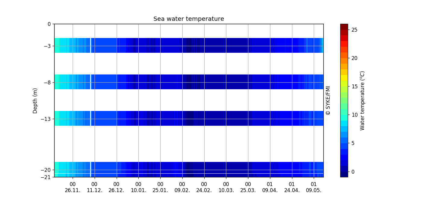 Seawater temperature profile (from Pt-100 chain), Six months