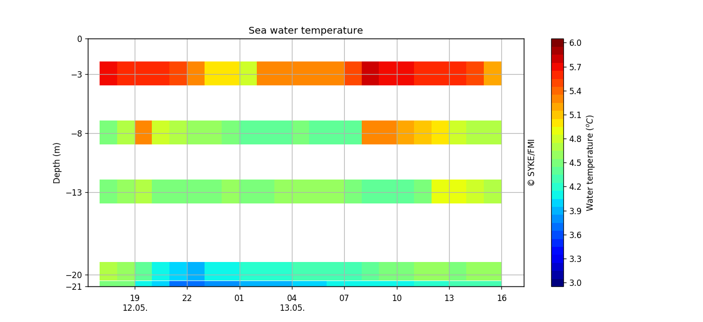 Seawater temperature profile (from Pt-100 chain), One day