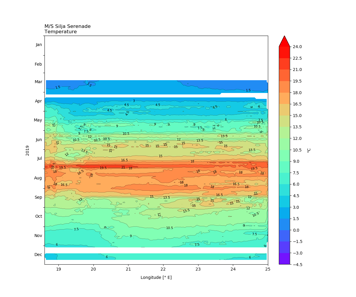 Silja Serenade, Seawater temperature, 2019