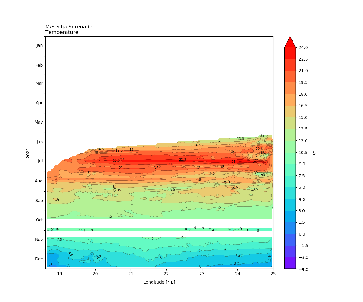 Silja Serenade, Seawater temperature, 2021