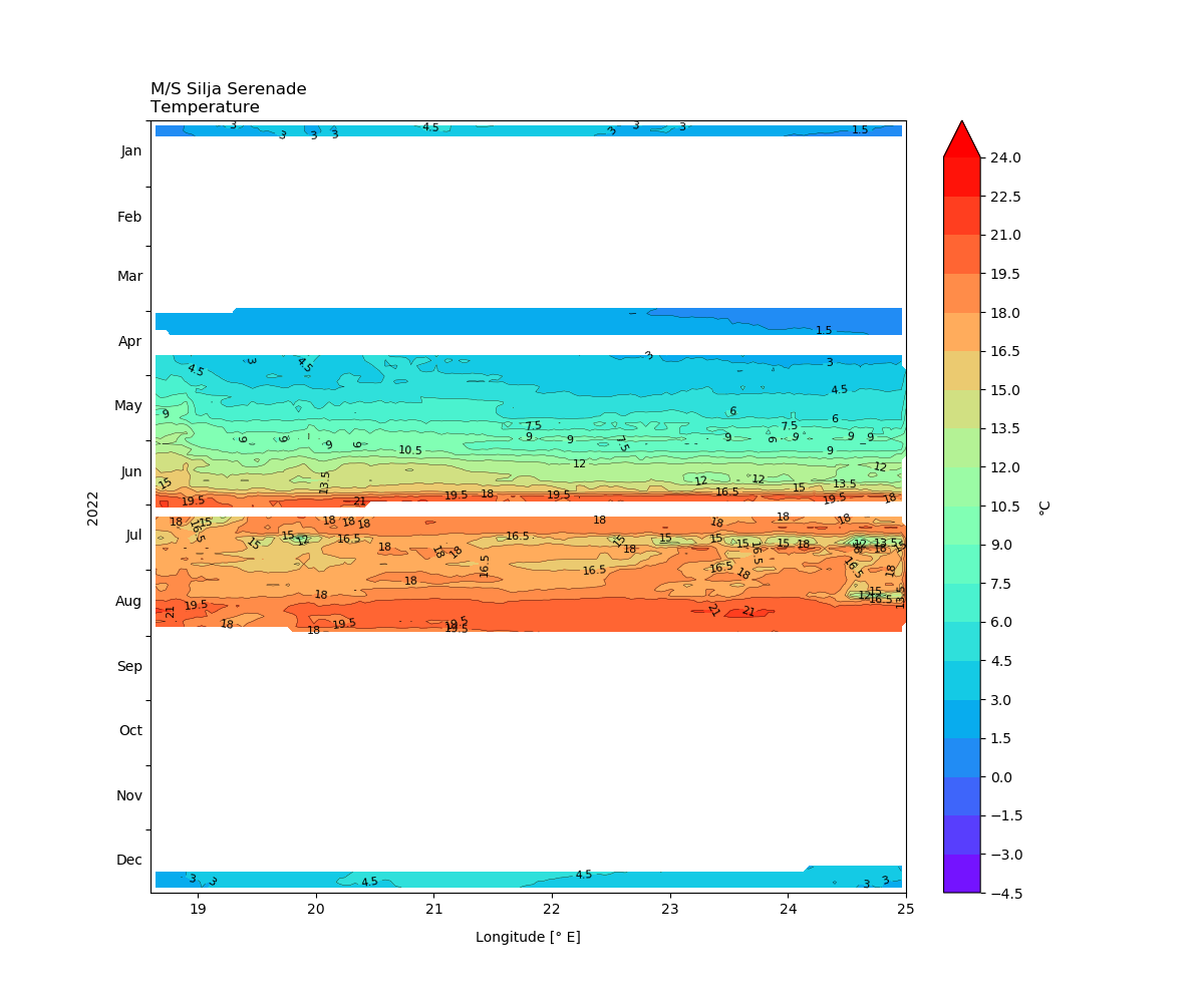 Silja Serenade, Seawater temperature, 2022
