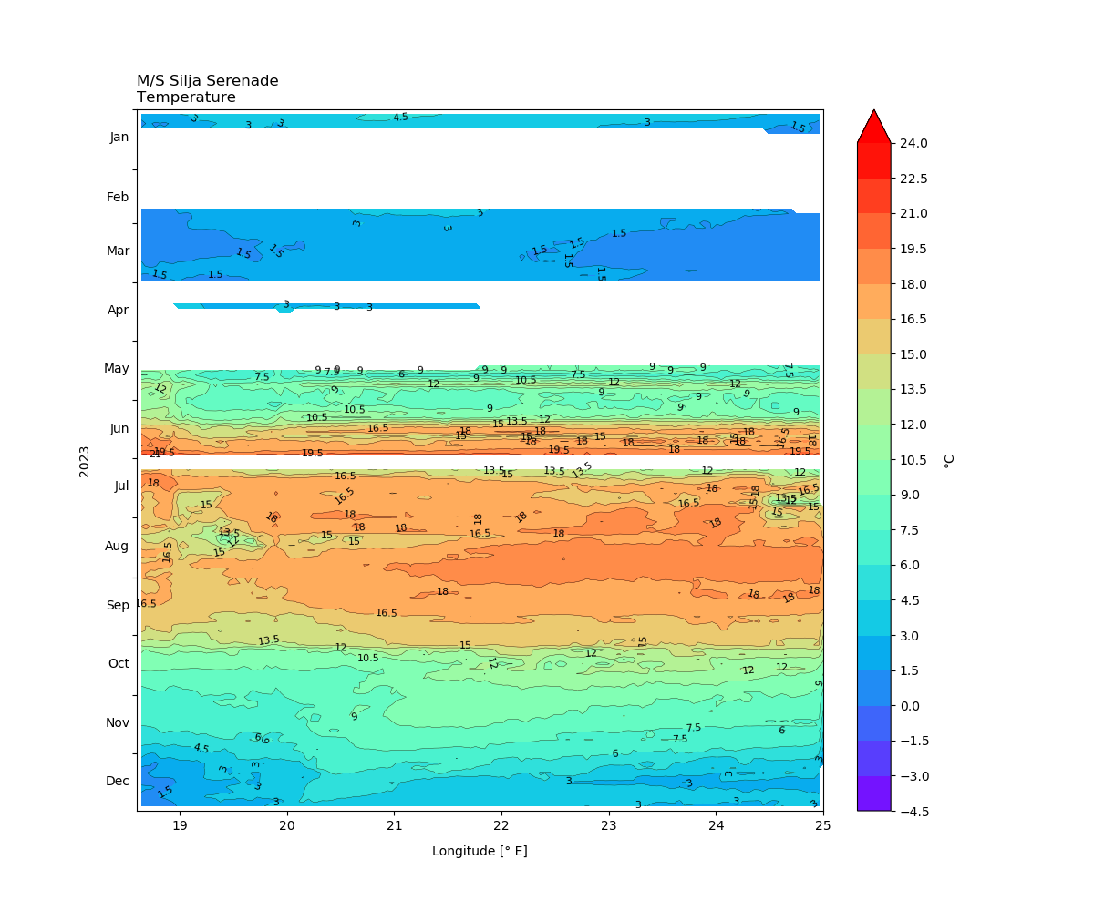 Silja Serenade, Seawater temperature, 2023