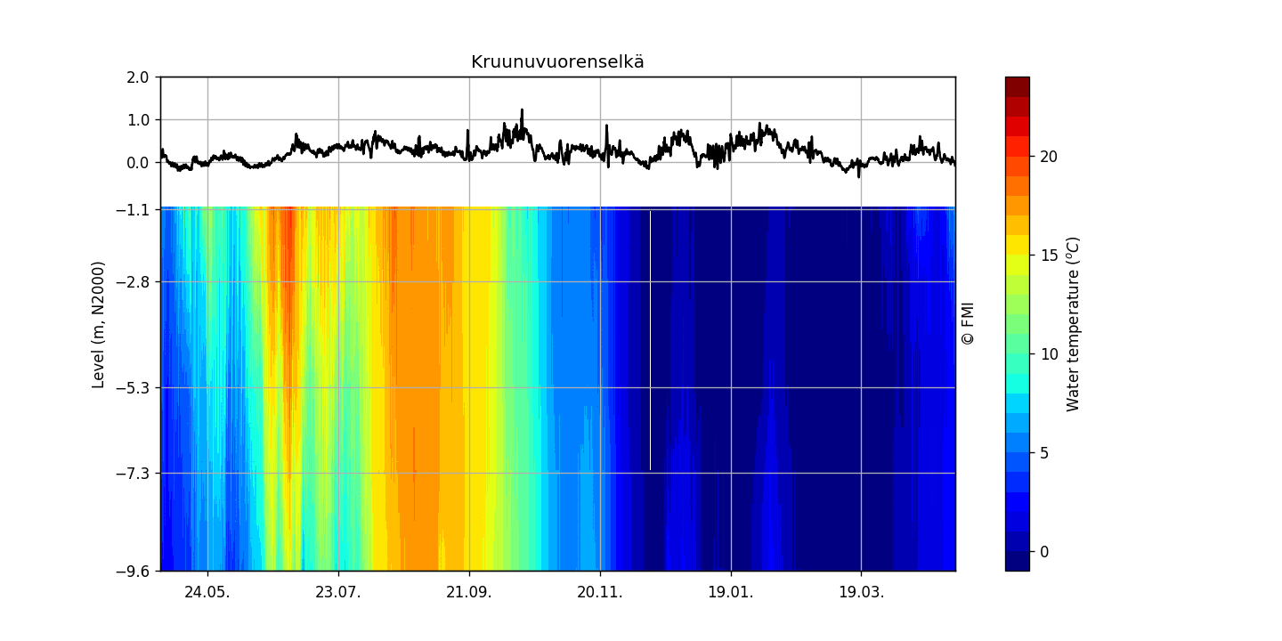 Water temperature at Kruunuvuorenselkä 12 months