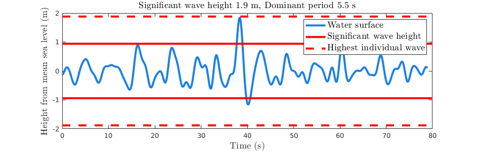 Significant wave height