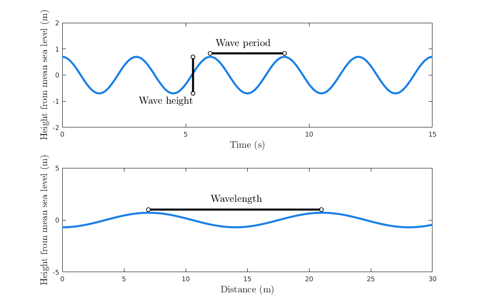 Wave properties