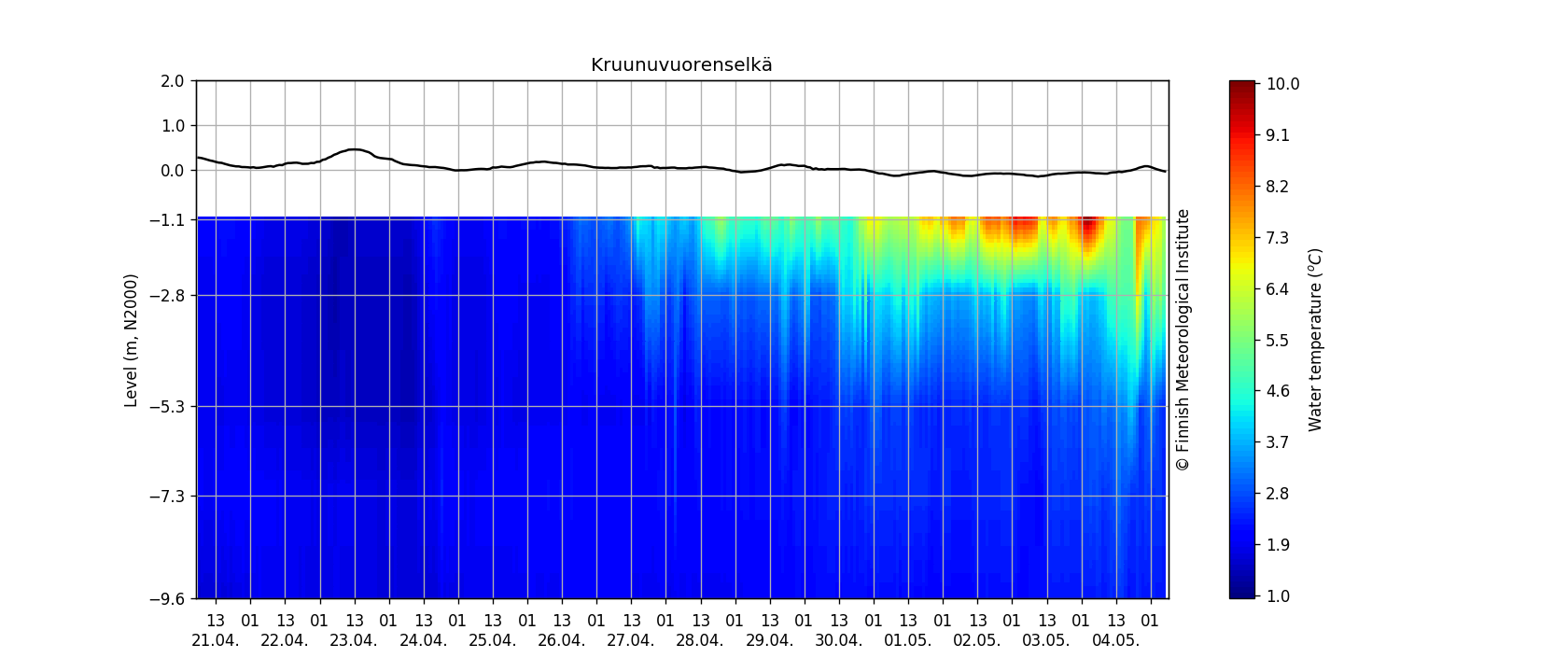 Water temperature at Kruunuvuorenselkä 14 days