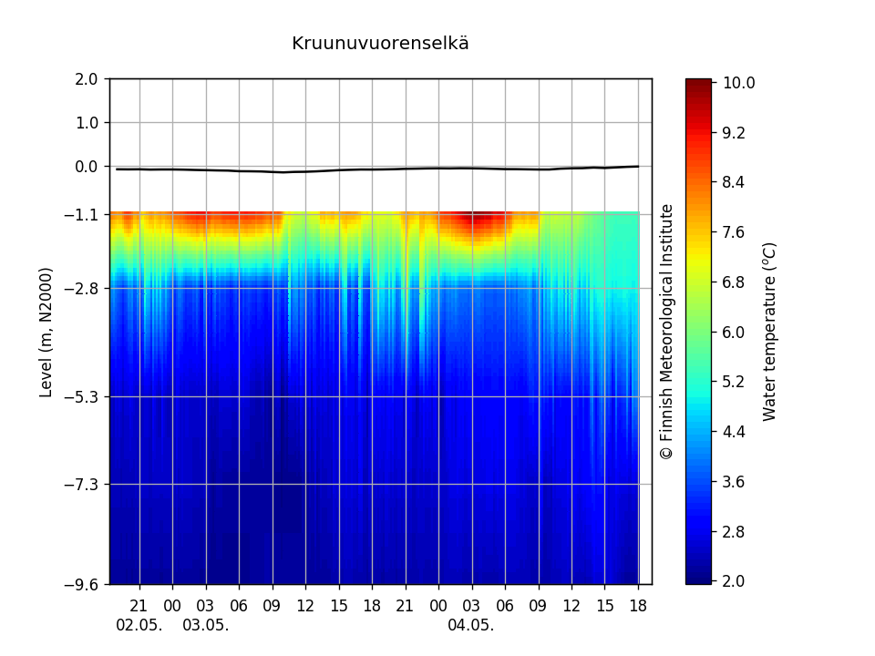 Water temperature at Kruunuvuorenselkä 2 days