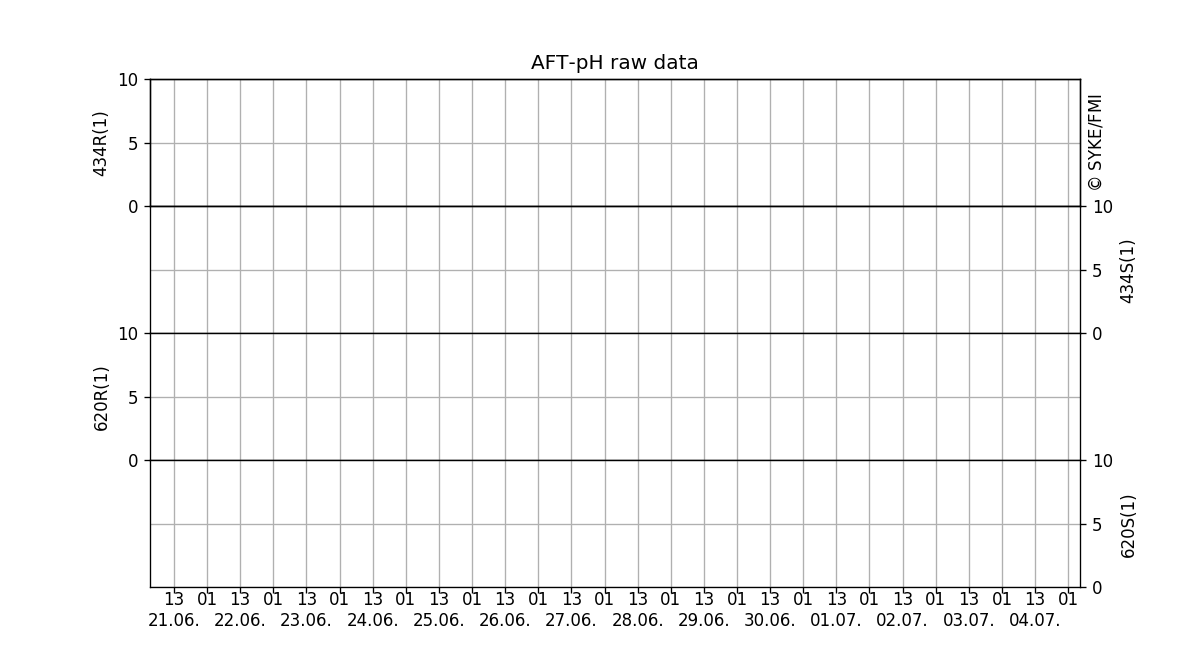 AFT-pH raw data, Two weeks