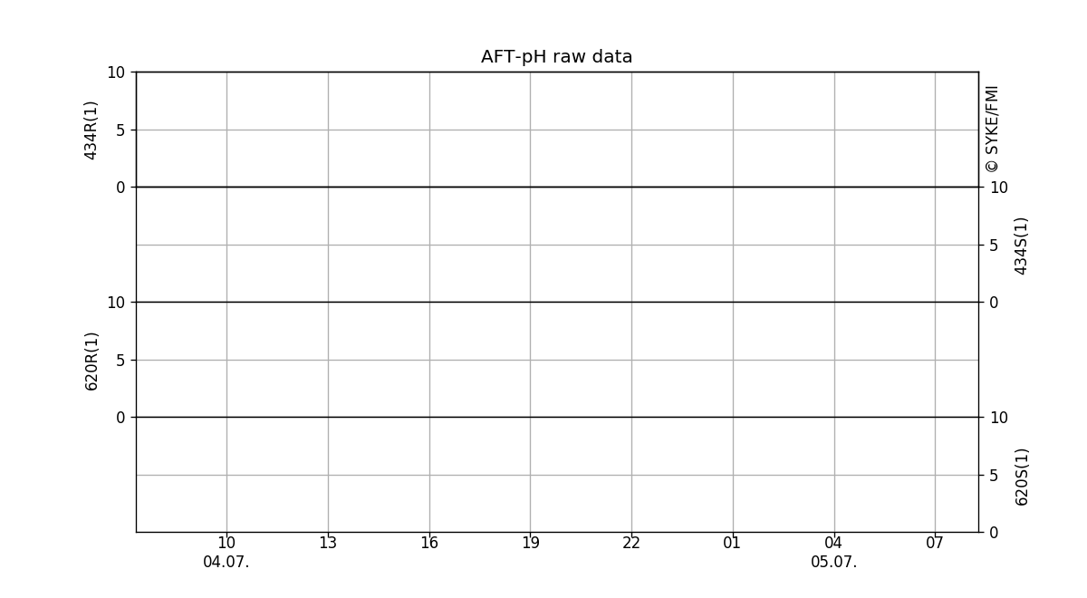 AFT-pH raw data, One day