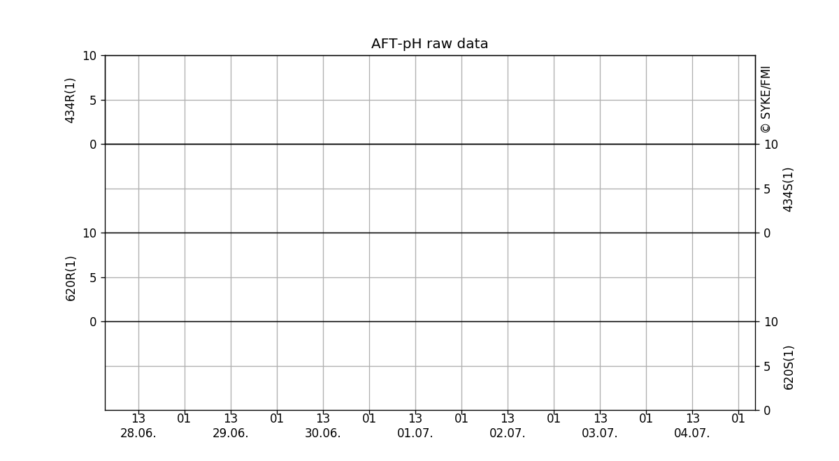 AFT-pH raw data, One week