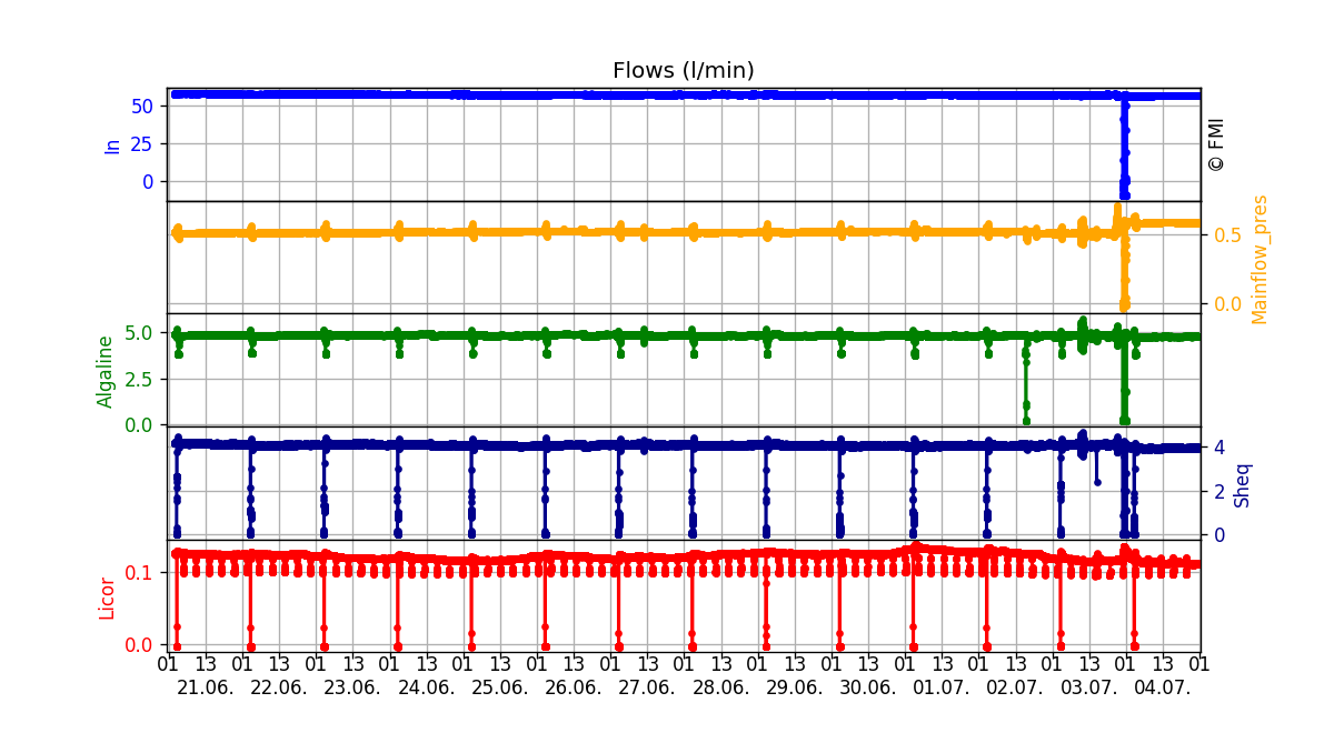 Flows, Two weeks