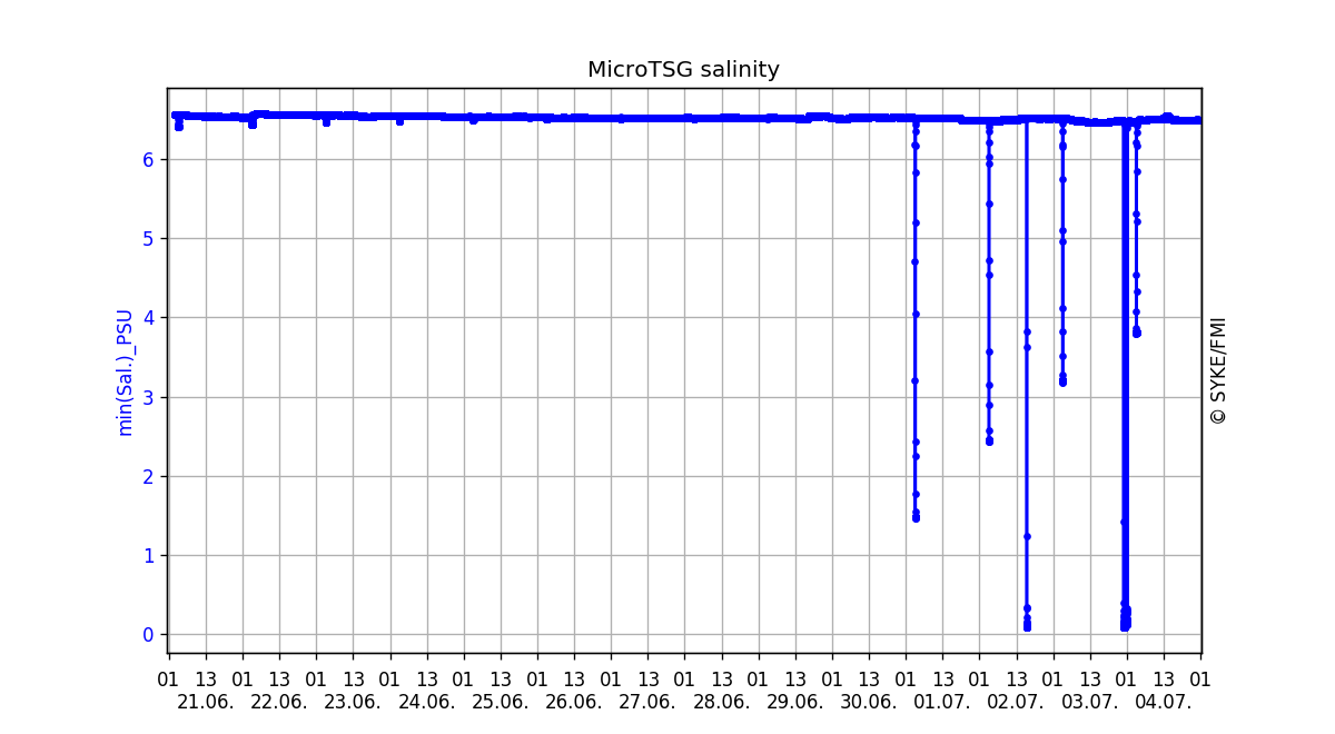 MicroTSG salinity, Two weeks