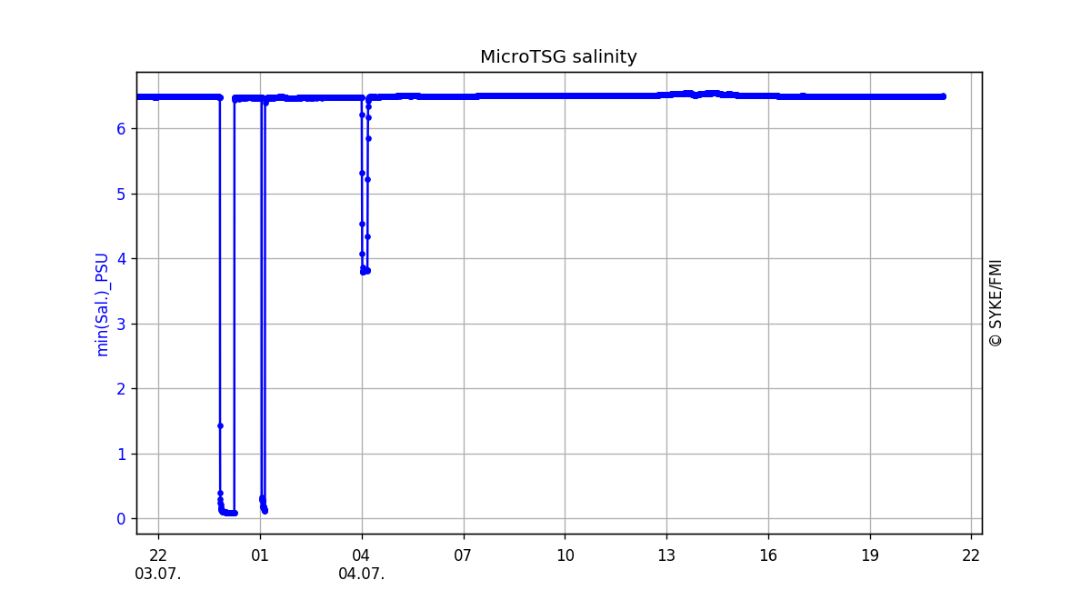 MicroTSG salinity, One day
