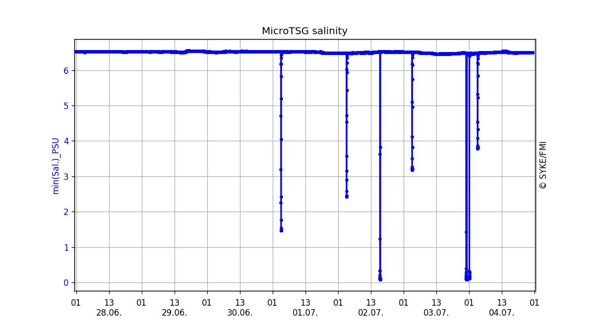 MicroTSG salinity, One week