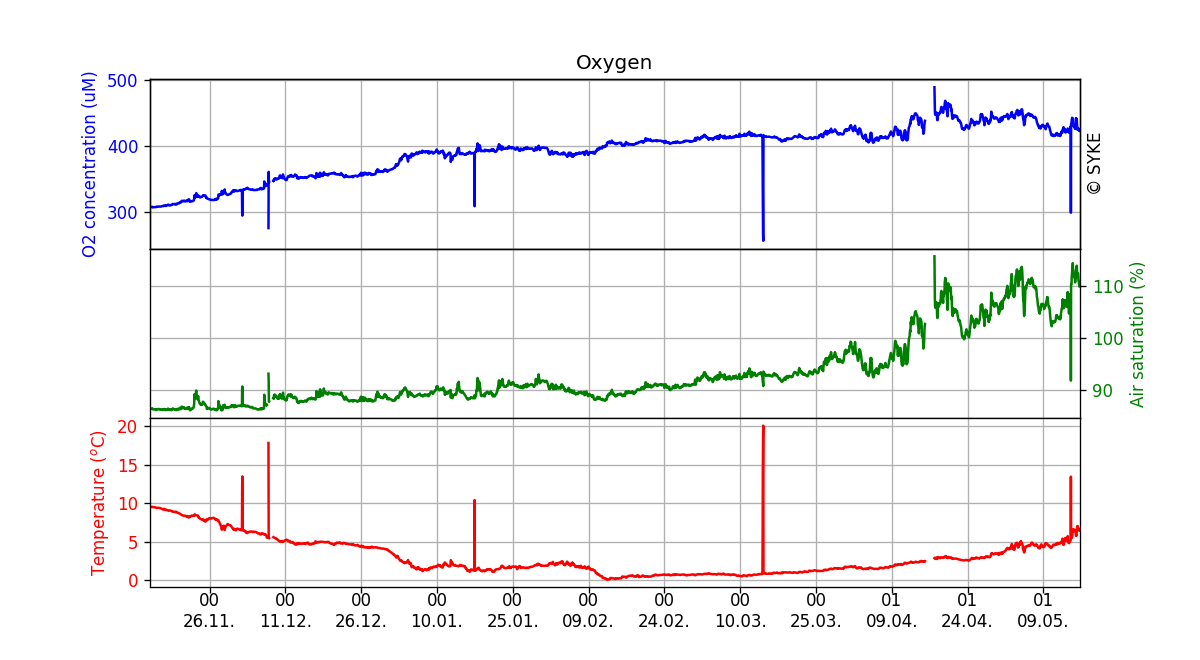 Oxygen concentration in seawater, Six months