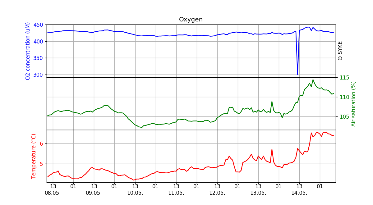 Oxygen concentration in seawater, One week
