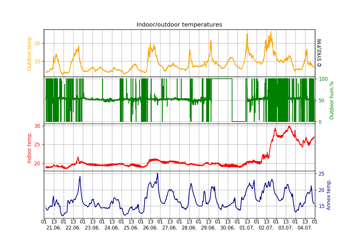 Indoor/outdoor temperatures, Two weeks