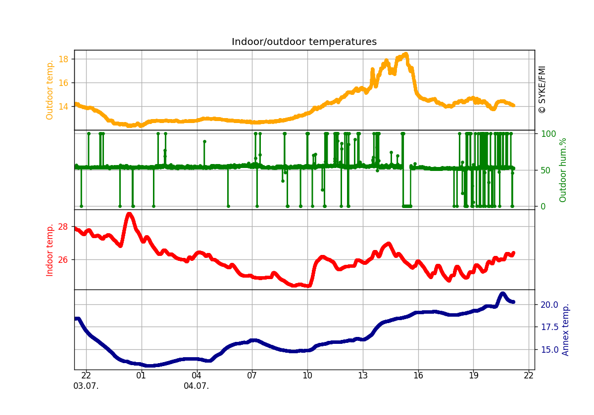 Indoor/outdoor temperatures, One day
