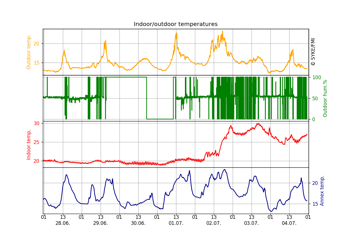 Indoor/outdoor temperatures, One week