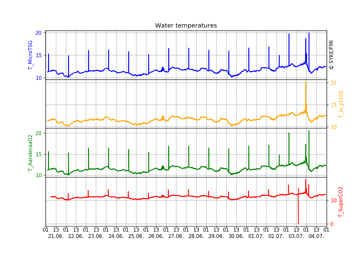 Water temperatures, Two weeks