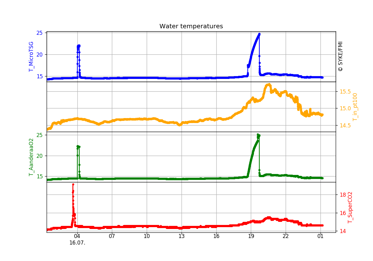 Water temperatures, One day