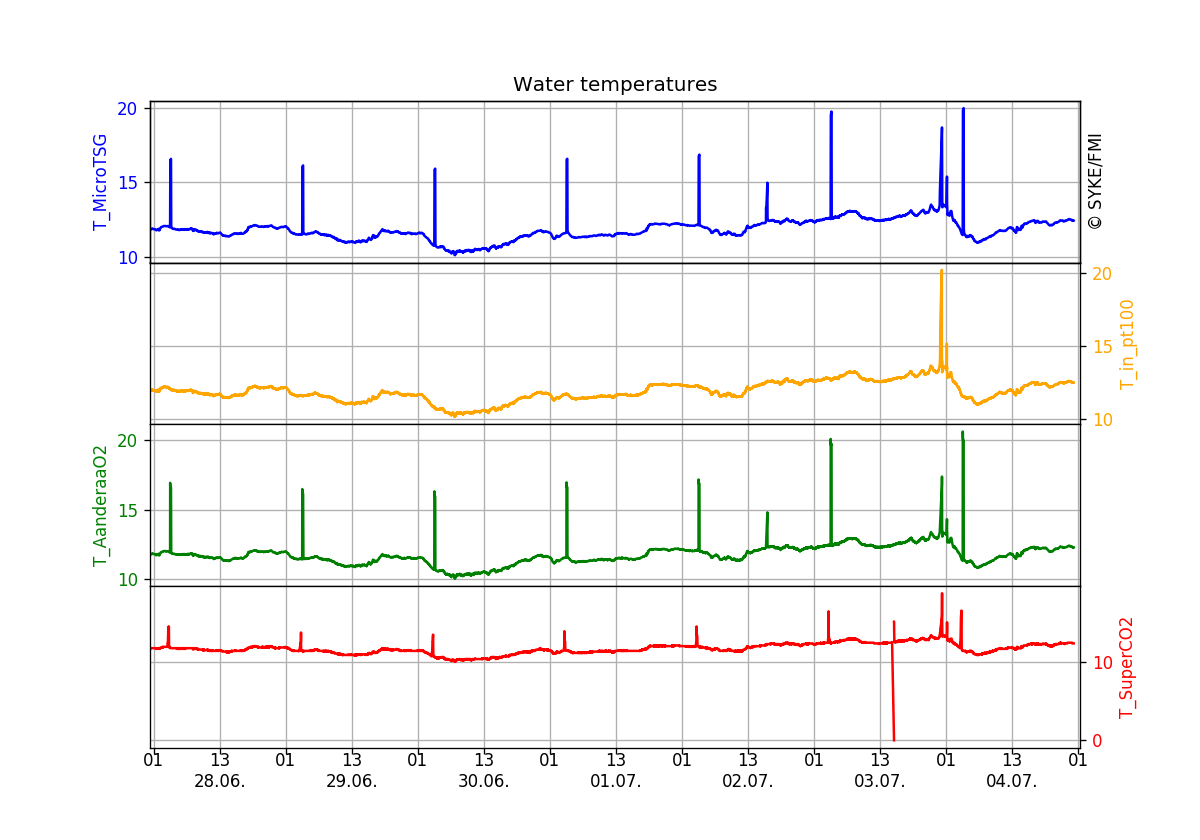 Water temperatures, One week