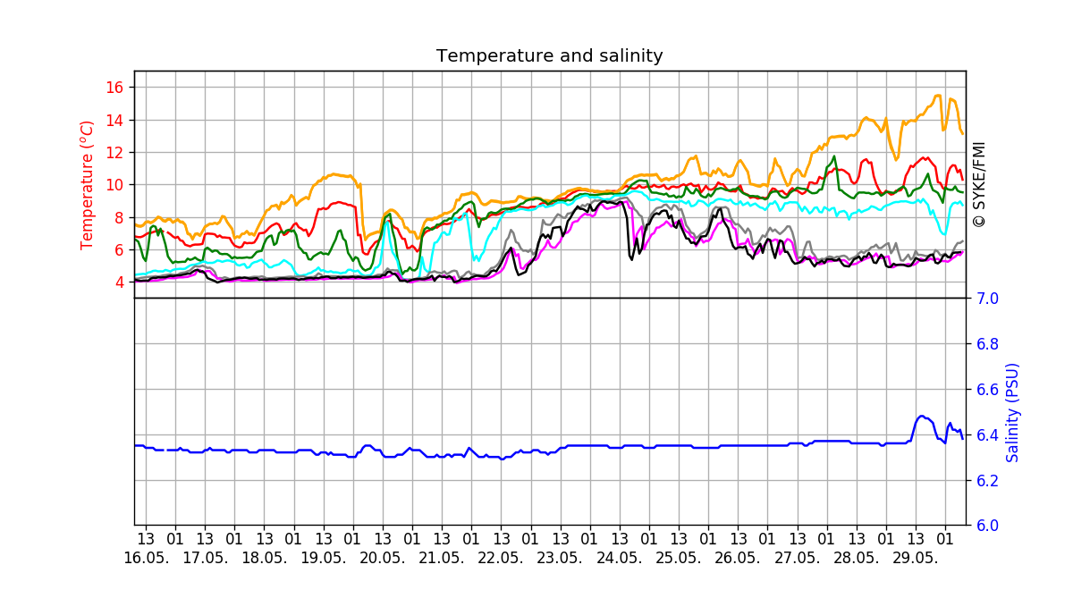 Seawater temperature and salinity, Two weeks