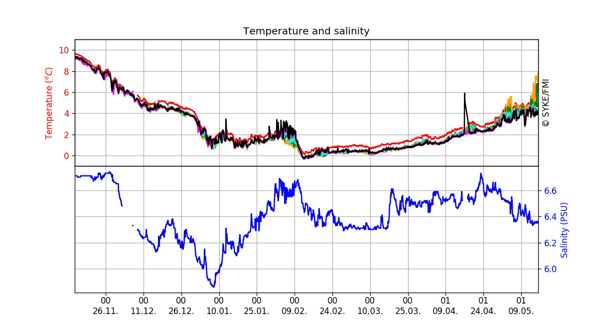 Seawater temperature and salinity, Six months