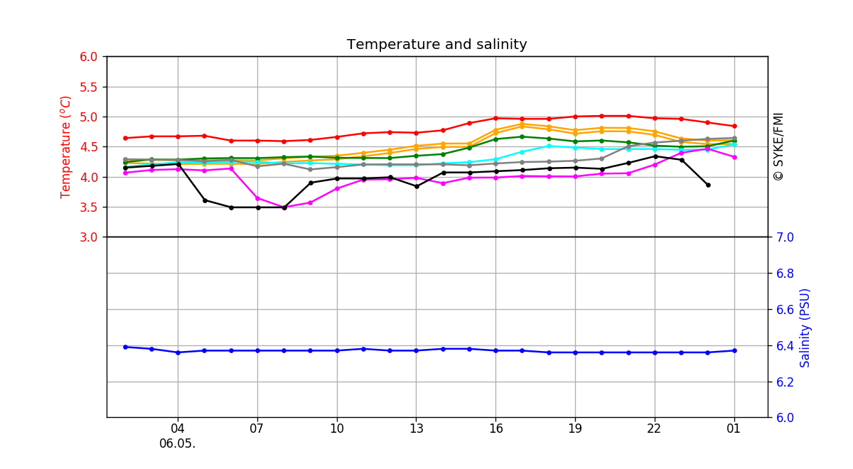 Seawater temperature and salinity, One day