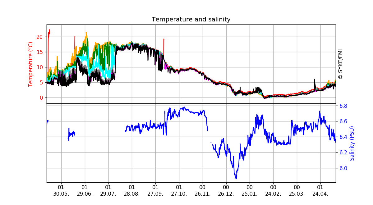 Seawater temperature and salinity, One year