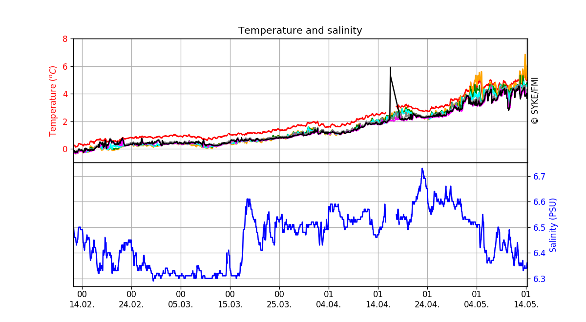 Seawater temperature and salinity, Three months