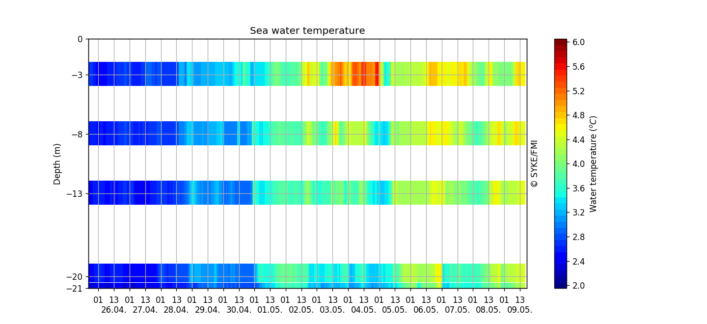 Seawater temperature profile (from Pt-100 chain), Two weeks