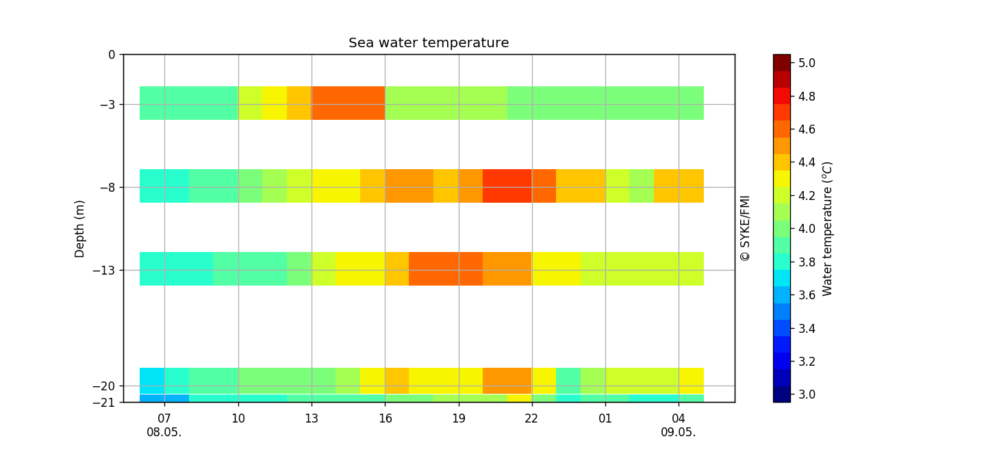 Seawater temperature profile (from Pt-100 chain), One day