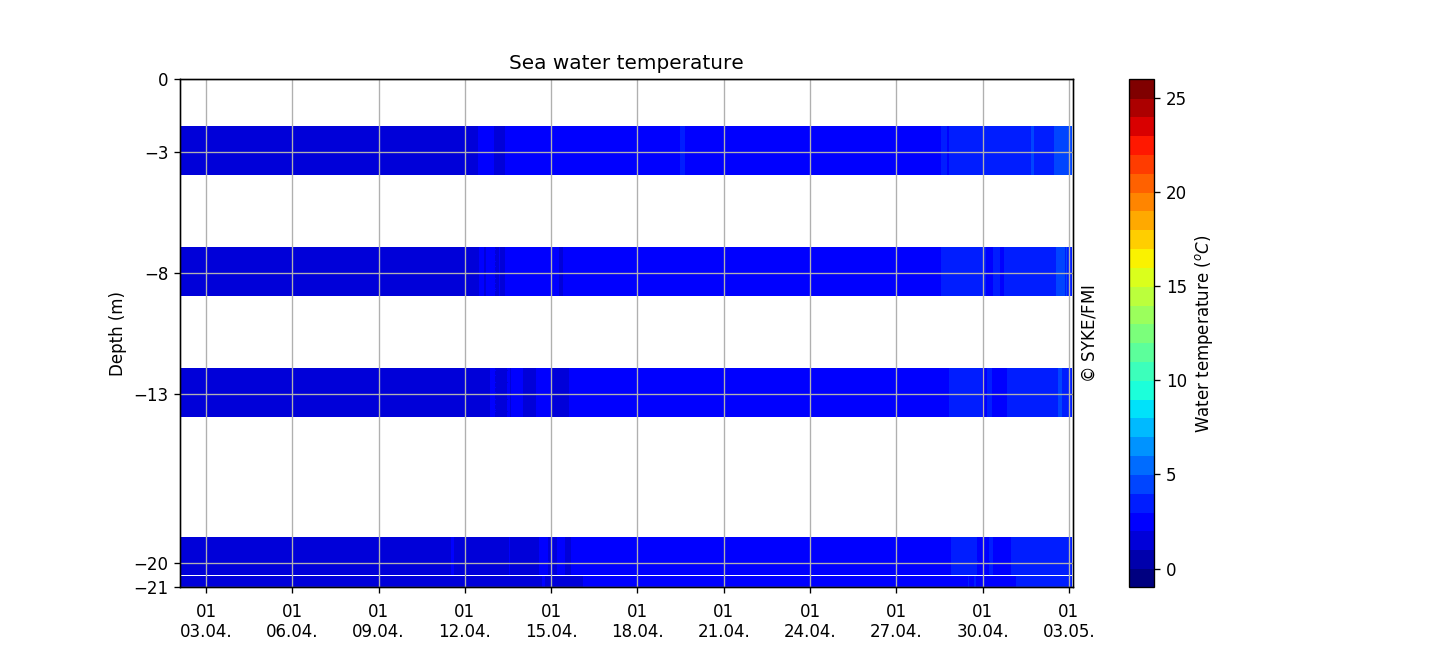 Seawater temperature profile (from Pt-100 chain), One month