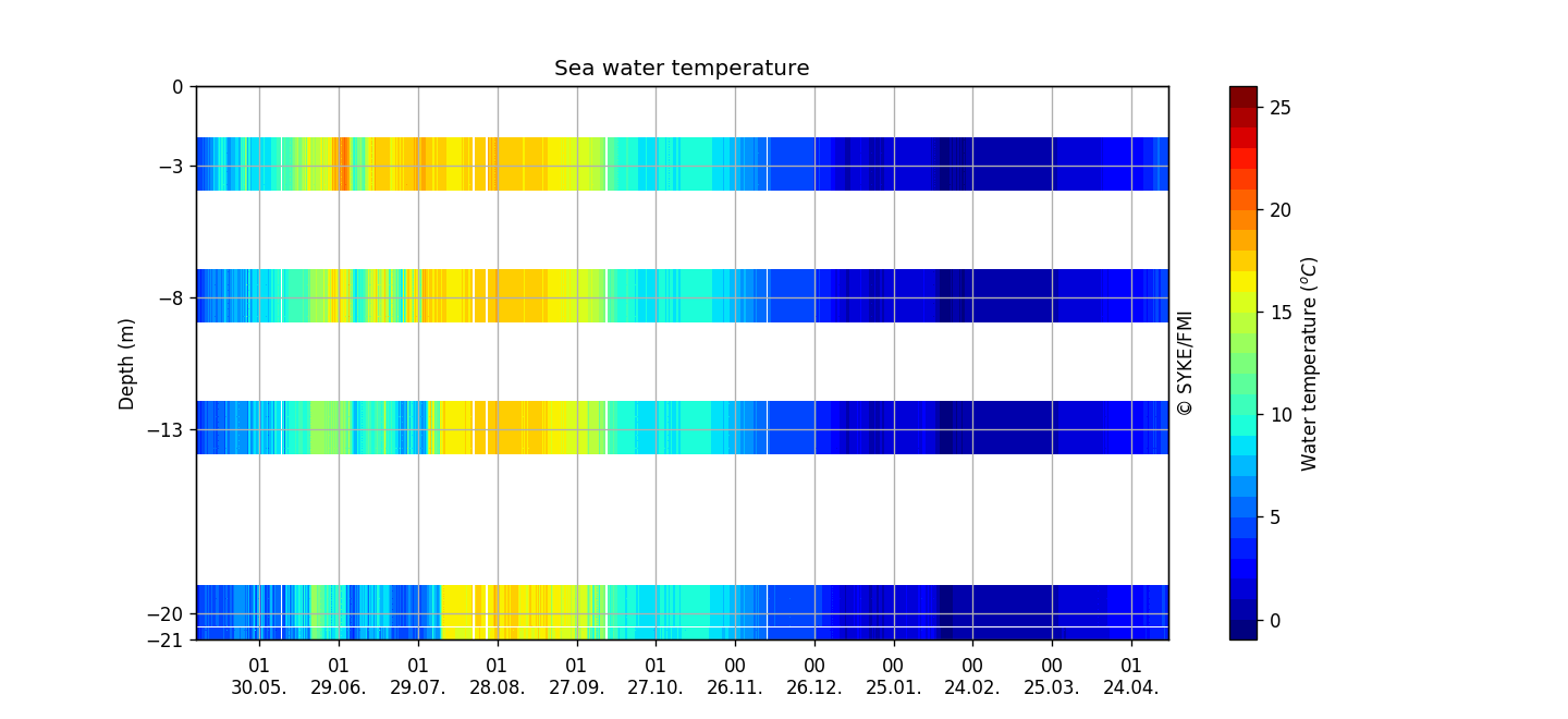 Seawater temperature profile (from Pt-100 chain), One year