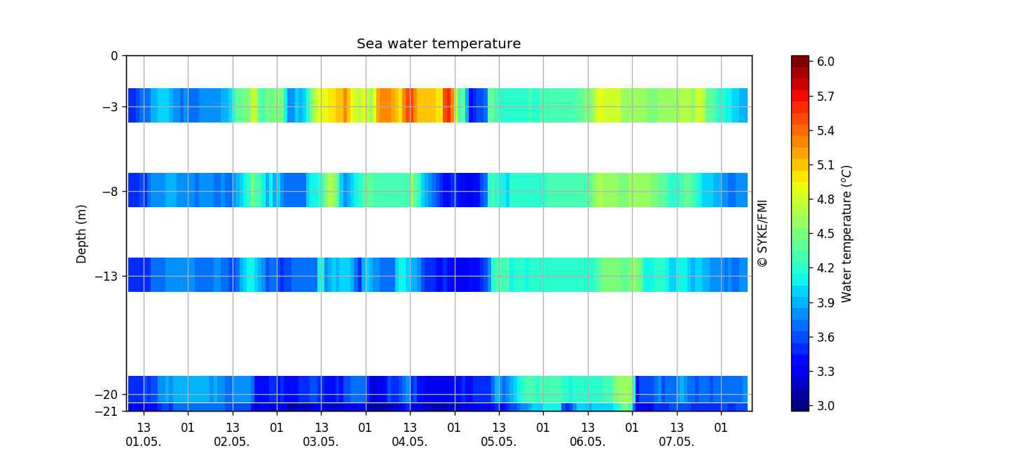 Seawater temperature profile (from Pt-100 chain), One week