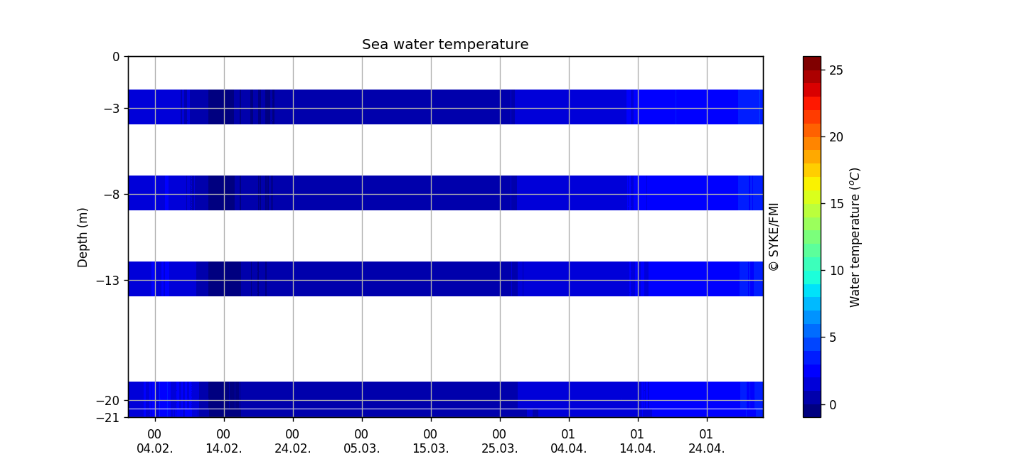 Seawater temperature profile (from Pt-100 chain), Three months