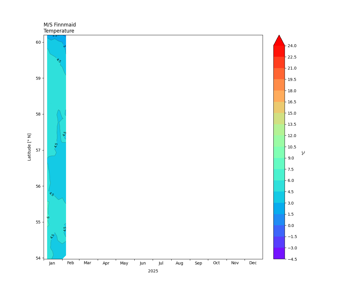 Finnmaid, Seawater temperature, This year