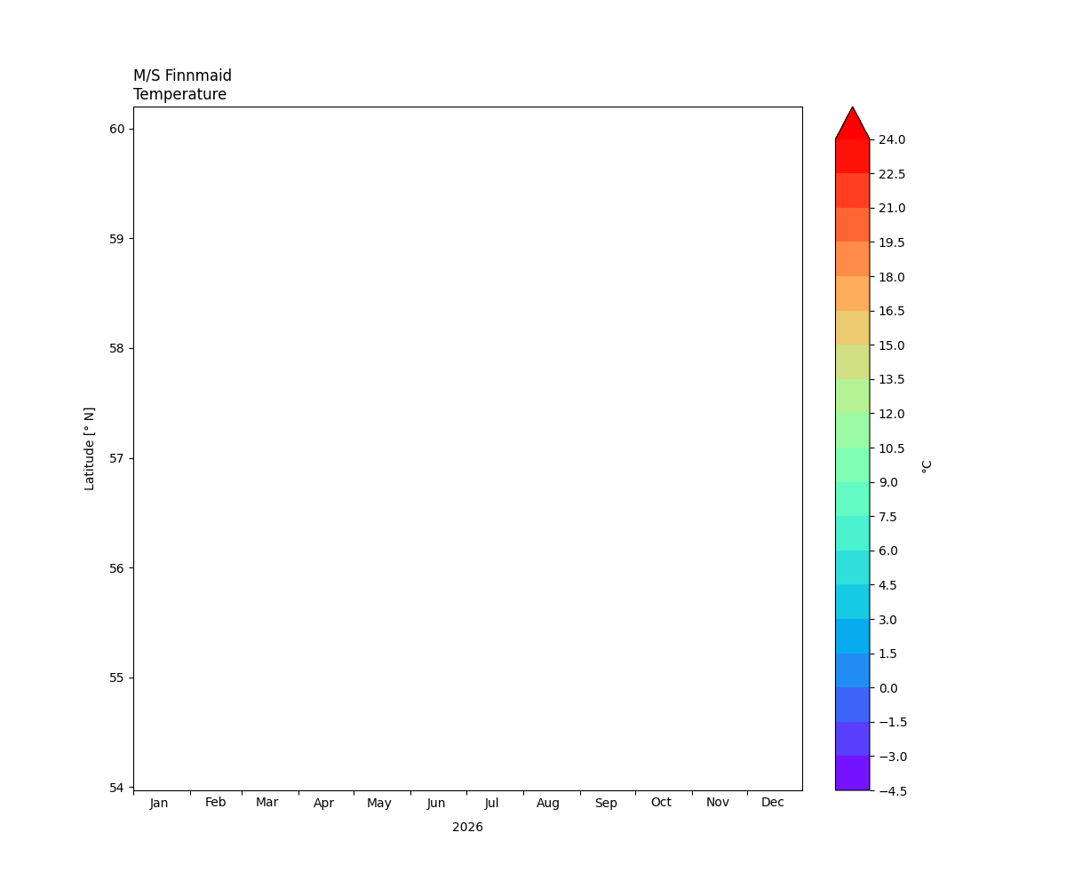 Finnmaid, Seawater temperature, This year