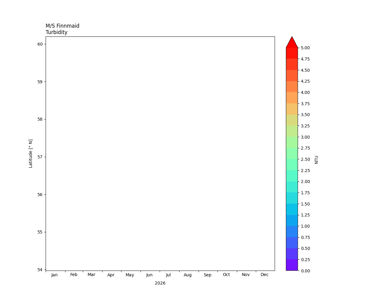 Finnmaid, Turbidity, This year